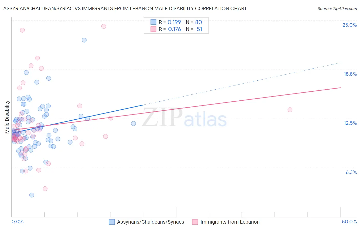 Assyrian/Chaldean/Syriac vs Immigrants from Lebanon Male Disability