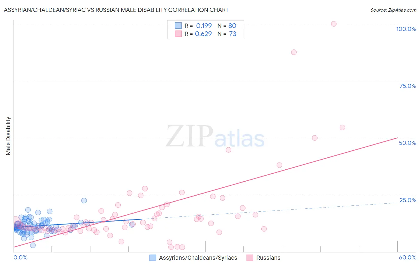 Assyrian/Chaldean/Syriac vs Russian Male Disability