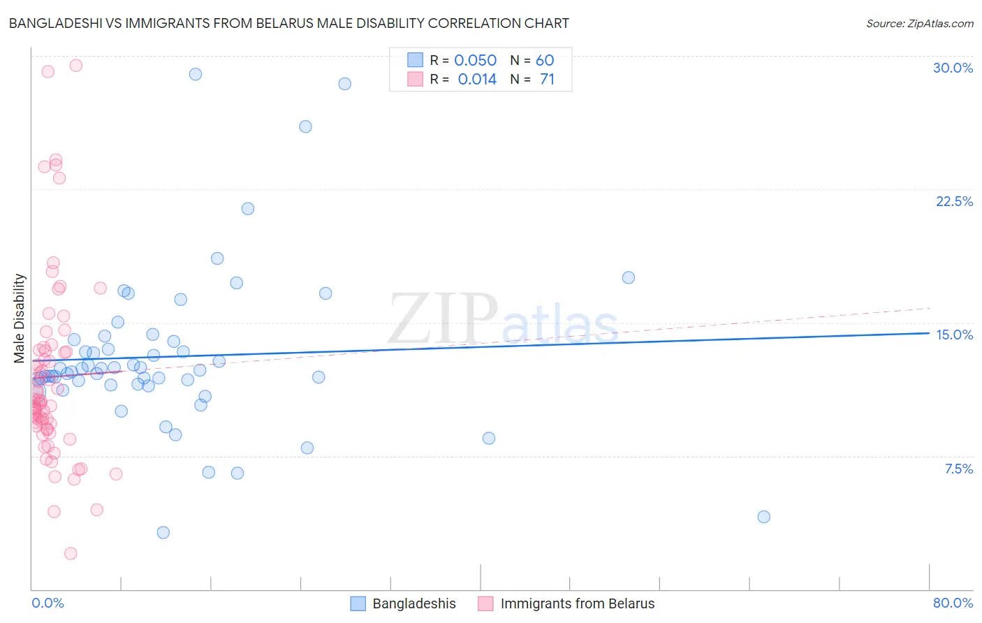 Bangladeshi vs Immigrants from Belarus Male Disability