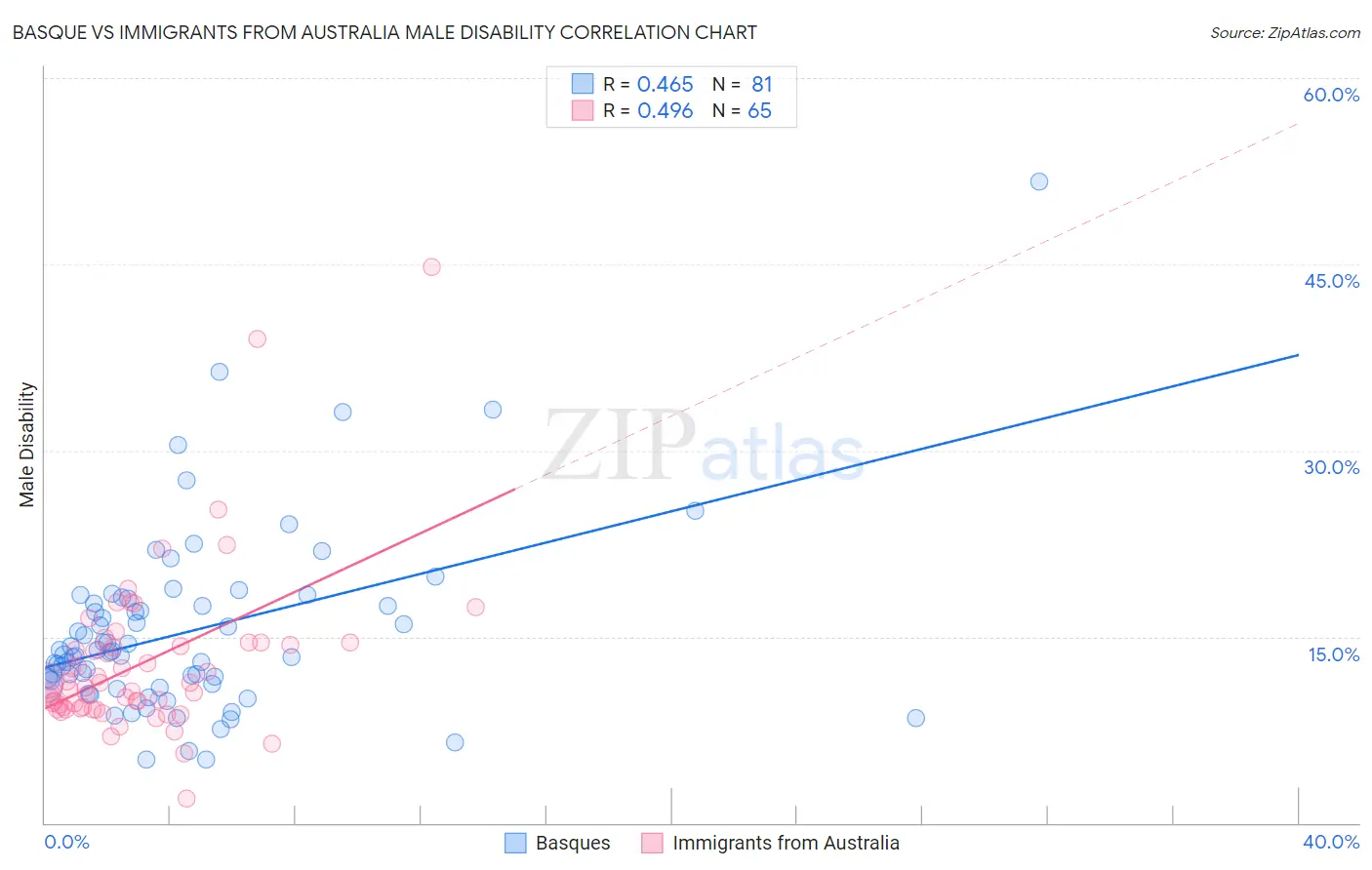 Basque vs Immigrants from Australia Male Disability