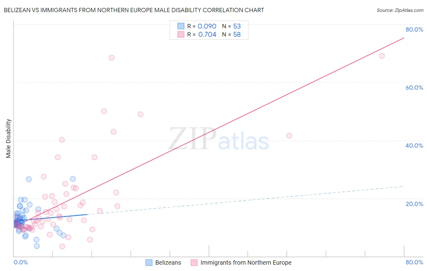 Belizean vs Immigrants from Northern Europe Male Disability