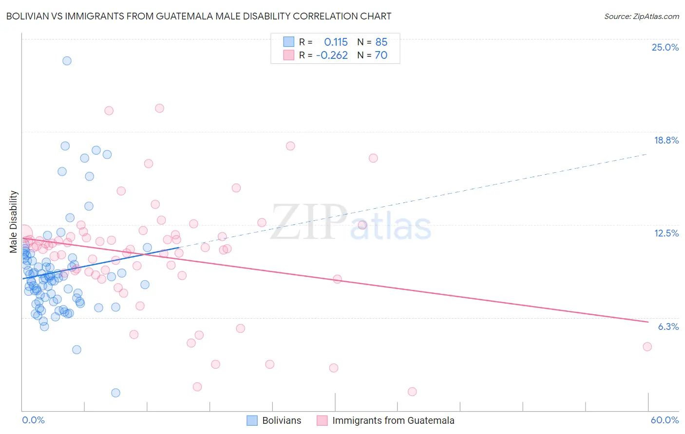 Bolivian vs Immigrants from Guatemala Male Disability