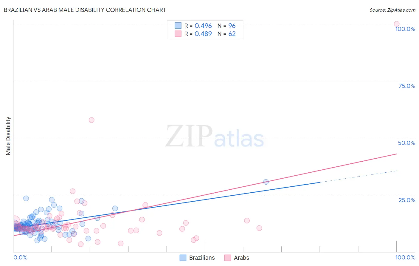 Brazilian vs Arab Male Disability