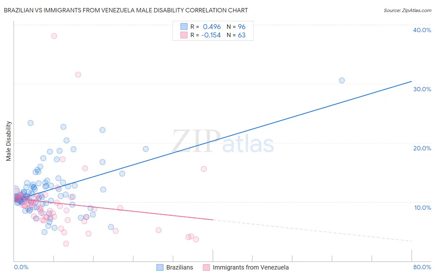 Brazilian vs Immigrants from Venezuela Male Disability