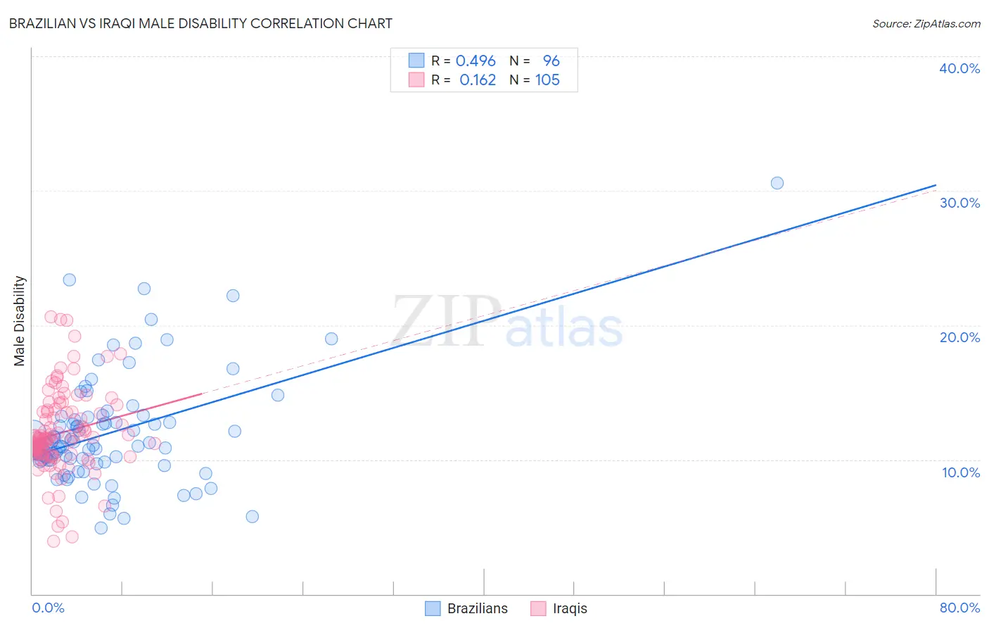 Brazilian vs Iraqi Male Disability