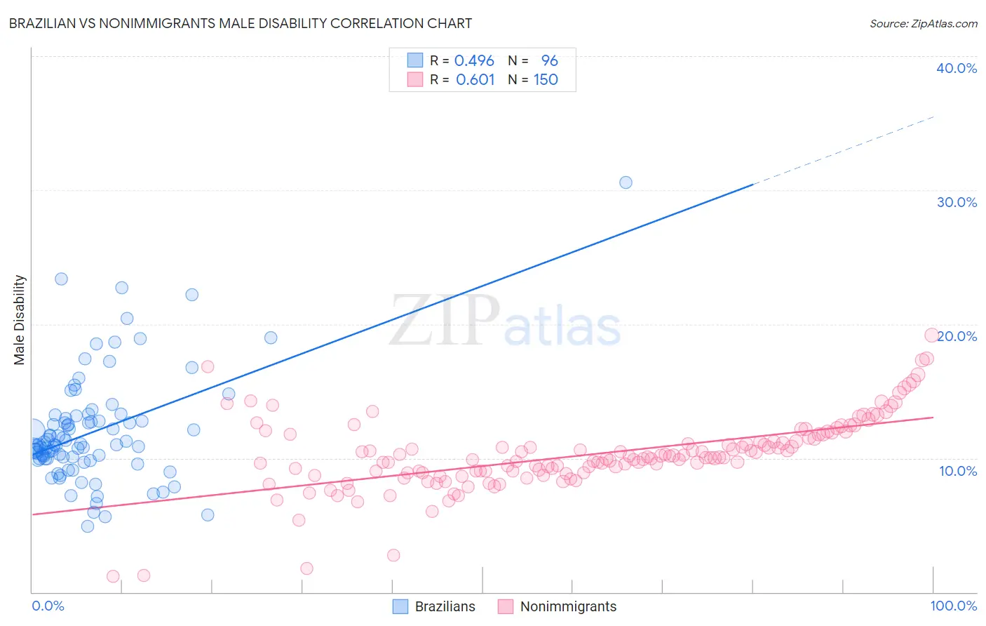 Brazilian vs Nonimmigrants Male Disability