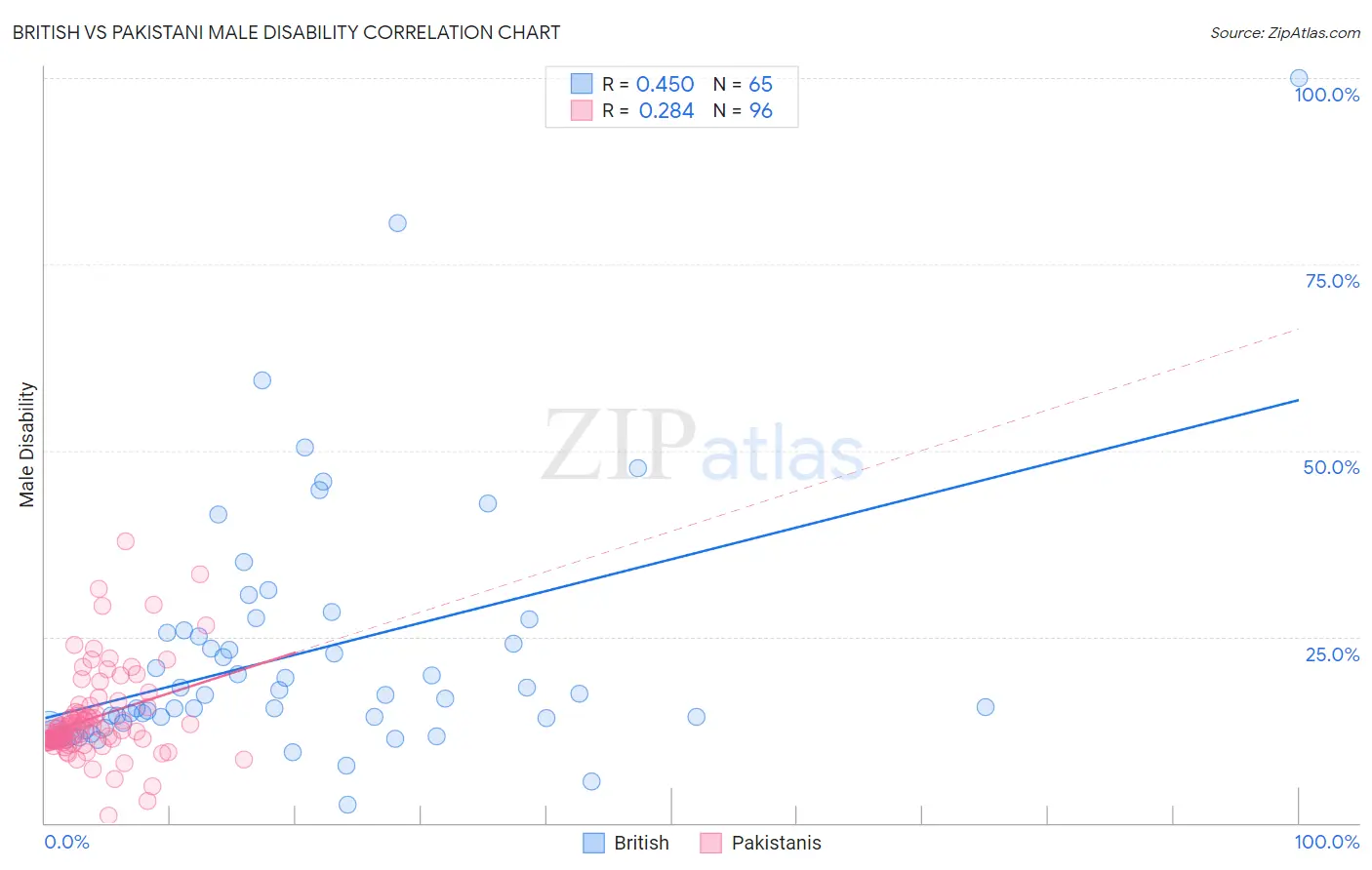 British vs Pakistani Male Disability