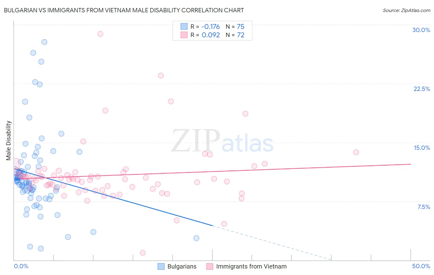 Bulgarian vs Immigrants from Vietnam Male Disability