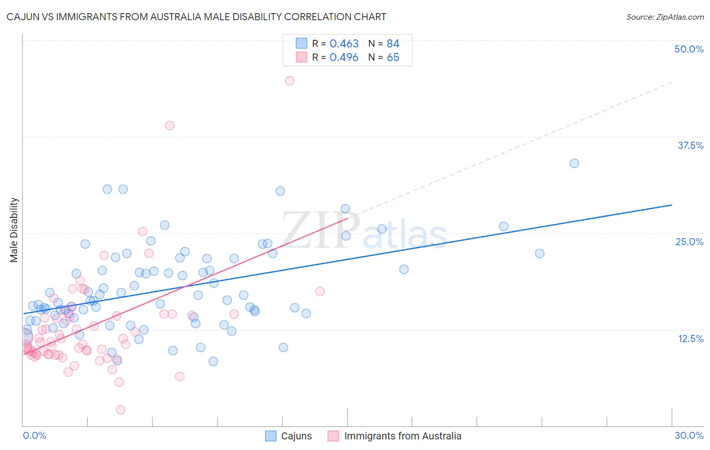 Cajun vs Immigrants from Australia Male Disability