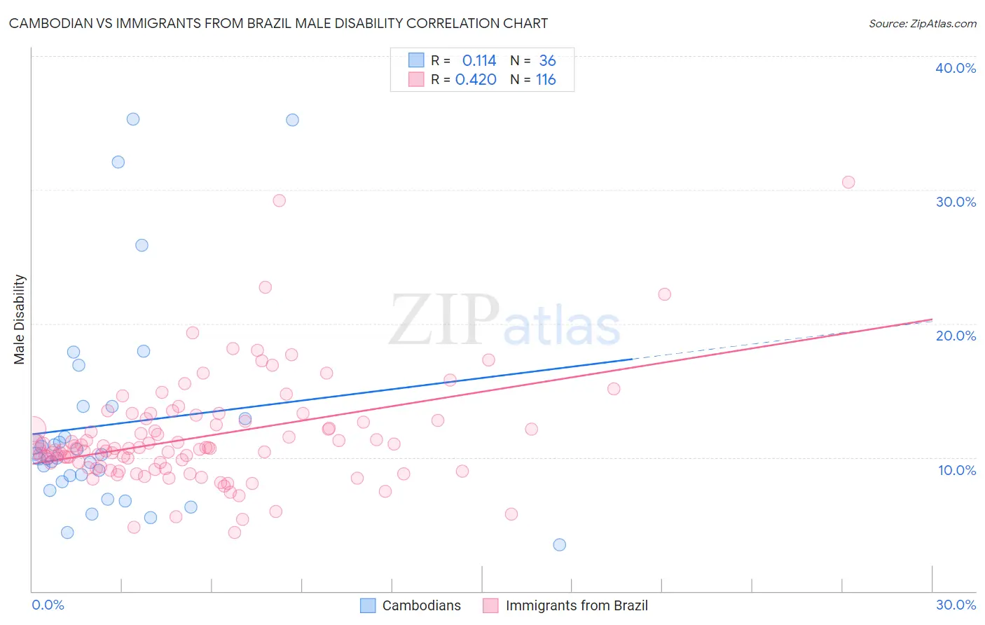 Cambodian vs Immigrants from Brazil Male Disability