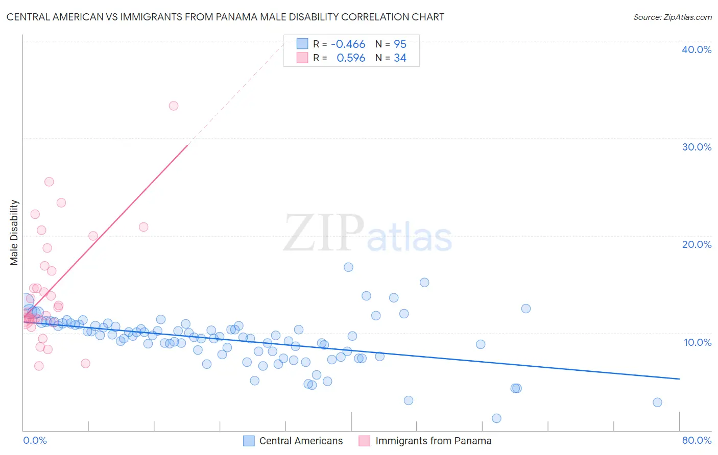 Central American vs Immigrants from Panama Male Disability