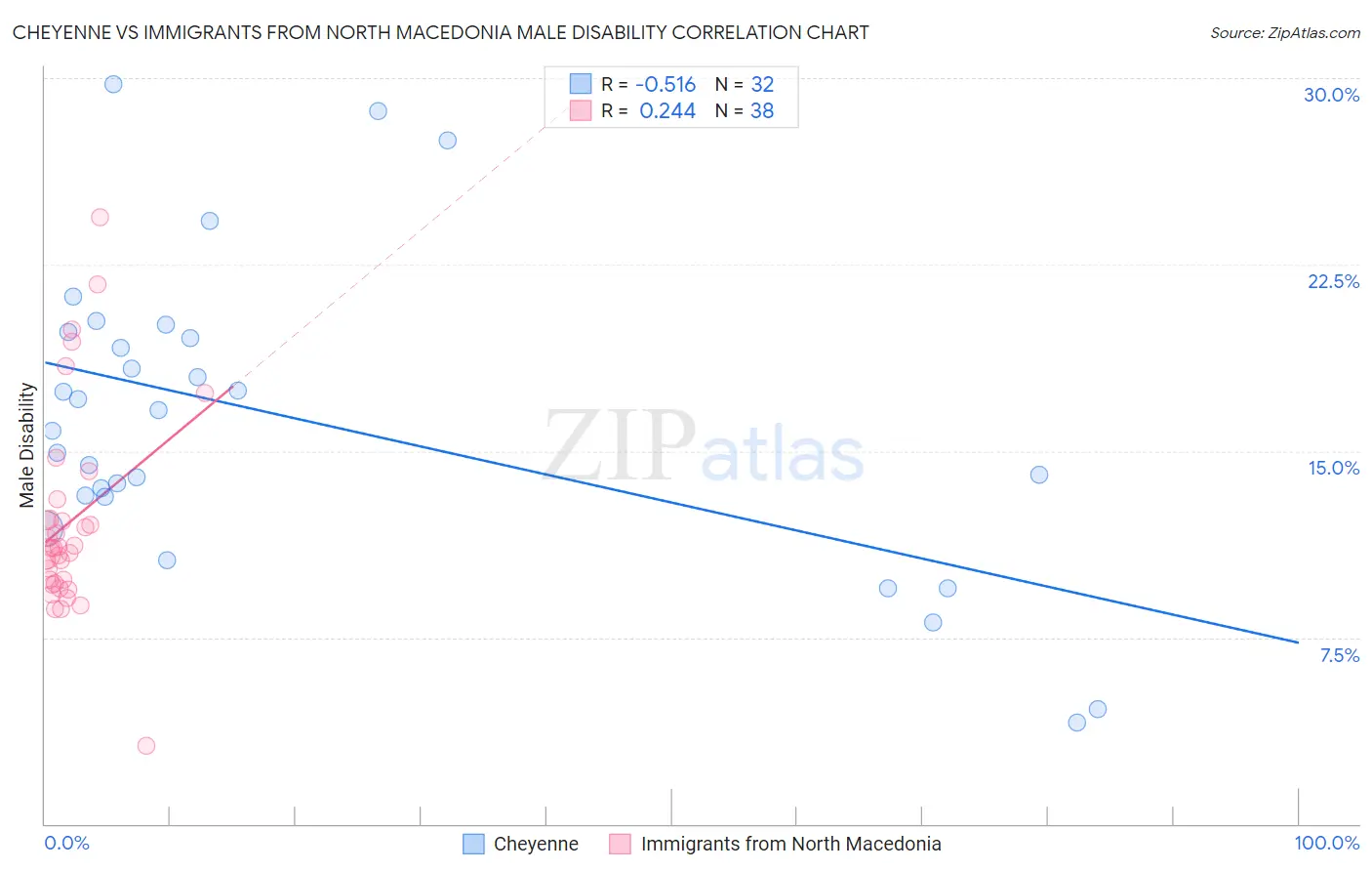 Cheyenne vs Immigrants from North Macedonia Male Disability