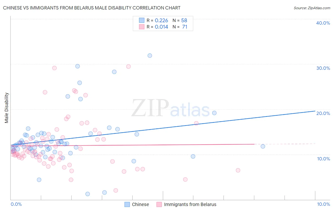 Chinese vs Immigrants from Belarus Male Disability