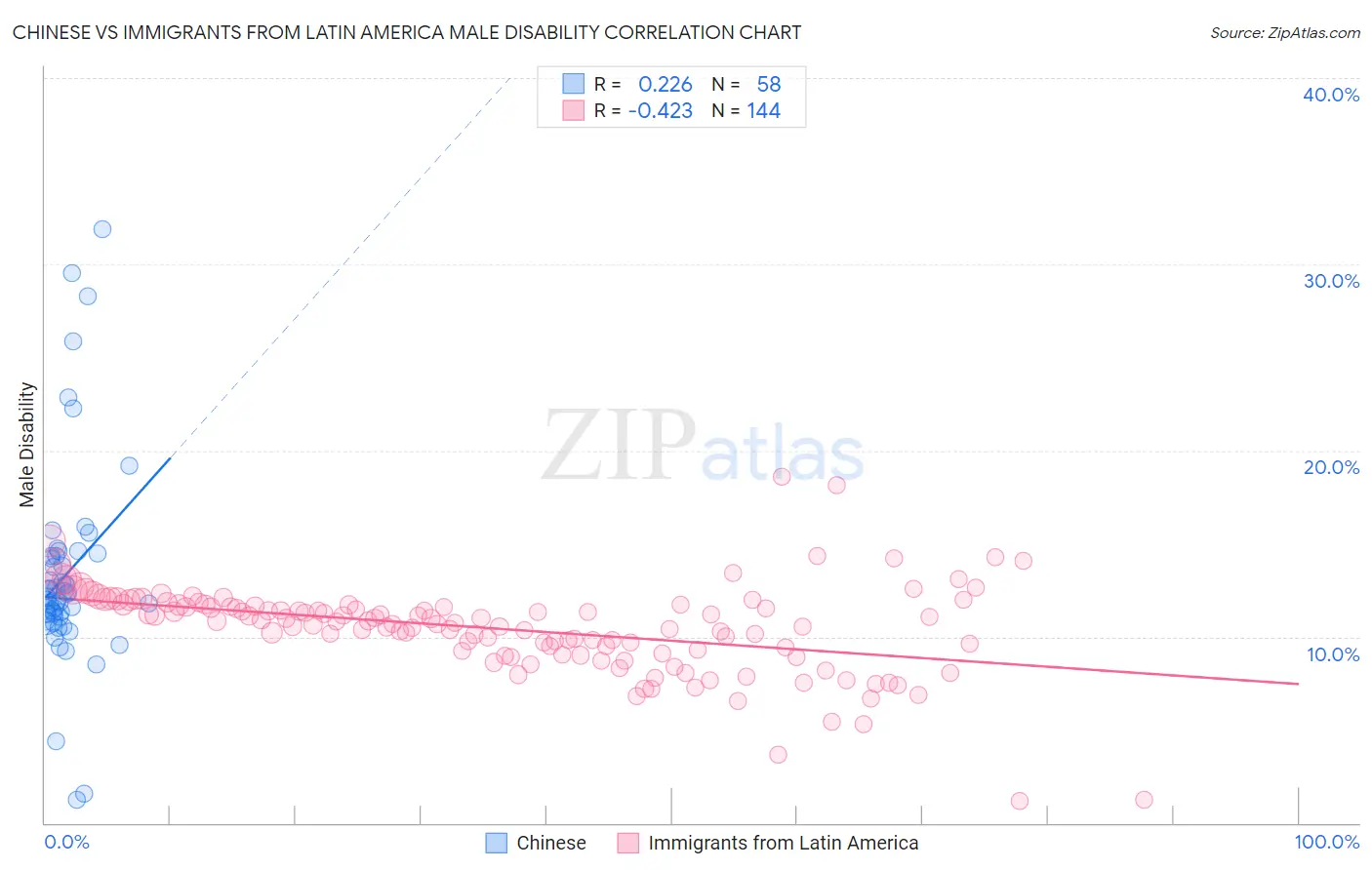 Chinese vs Immigrants from Latin America Male Disability