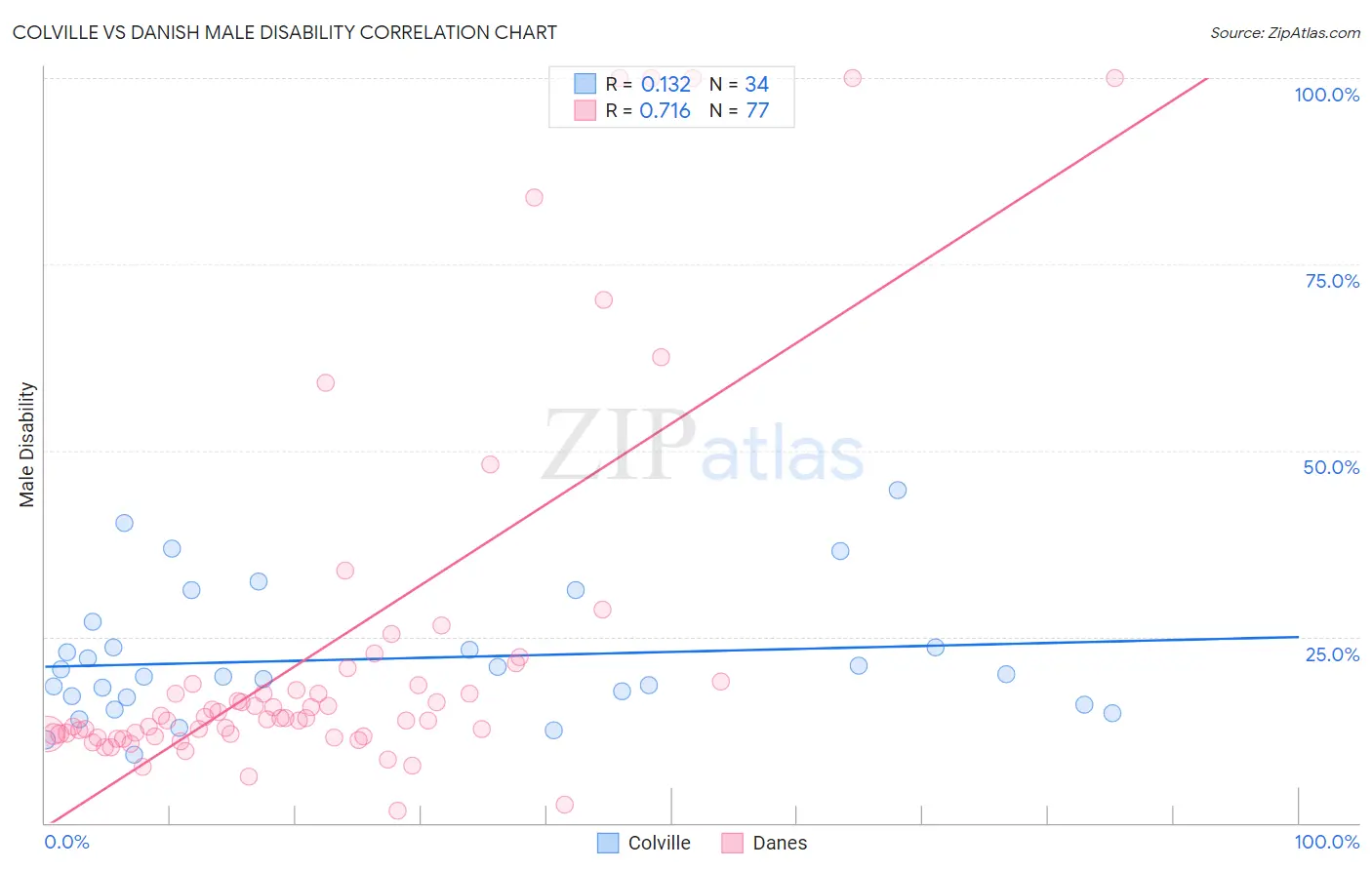 Colville vs Danish Male Disability