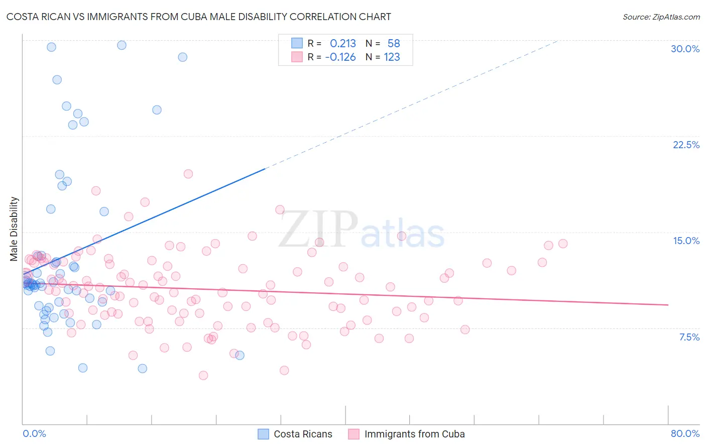 Costa Rican vs Immigrants from Cuba Male Disability