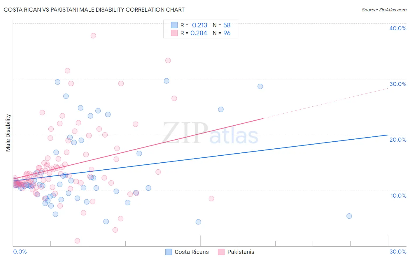 Costa Rican vs Pakistani Male Disability