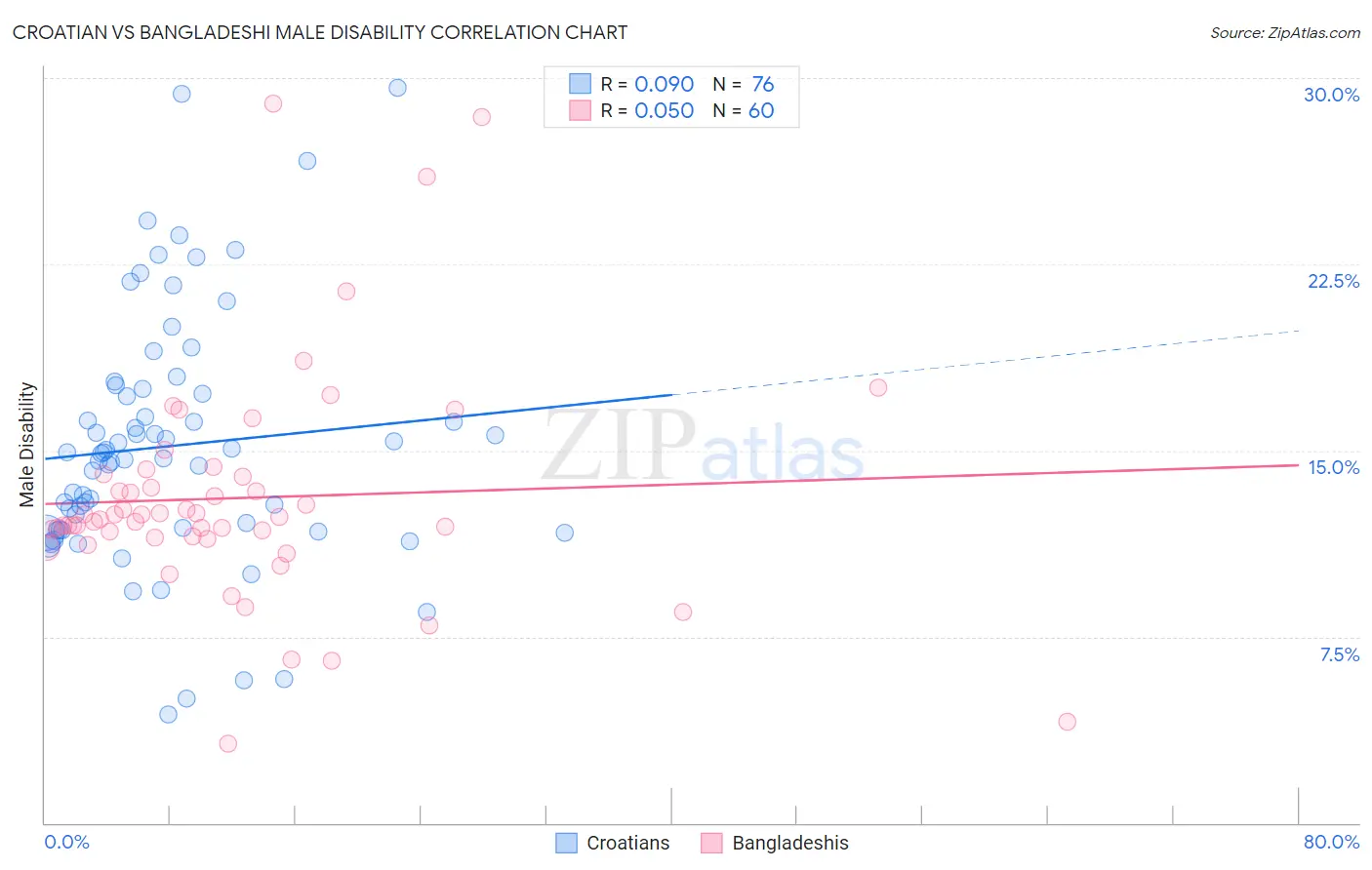 Croatian vs Bangladeshi Male Disability