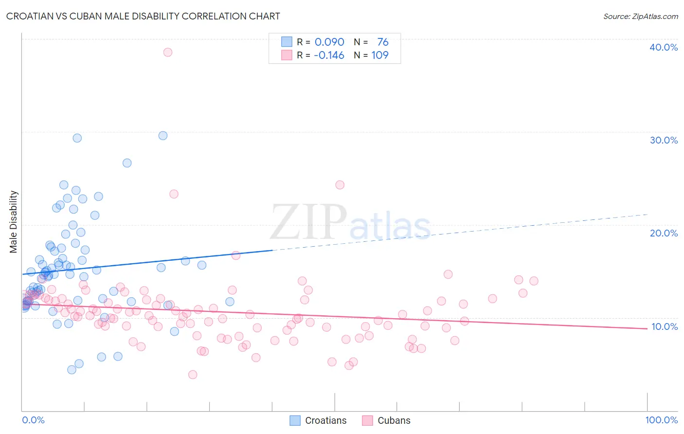 Croatian vs Cuban Male Disability