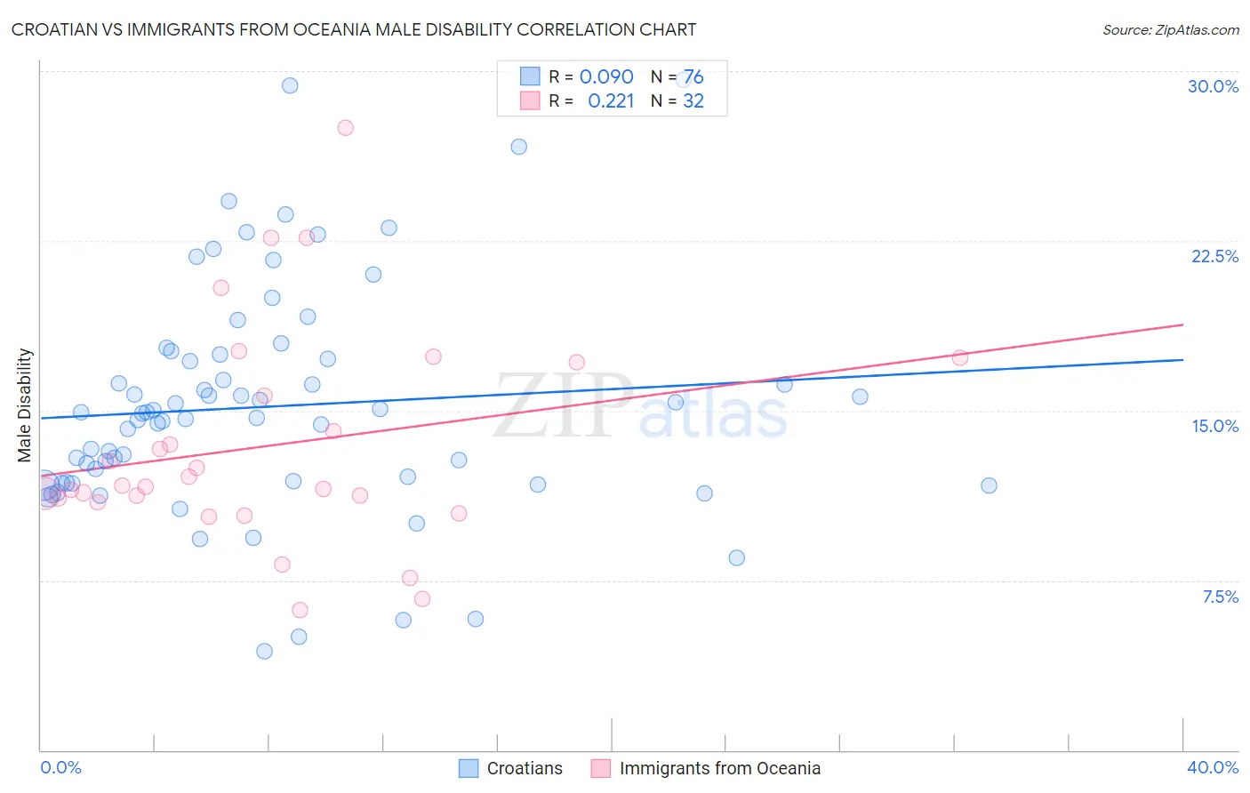 Croatian vs Immigrants from Oceania Male Disability