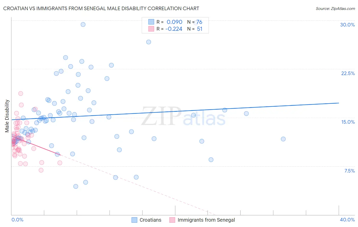 Croatian vs Immigrants from Senegal Male Disability