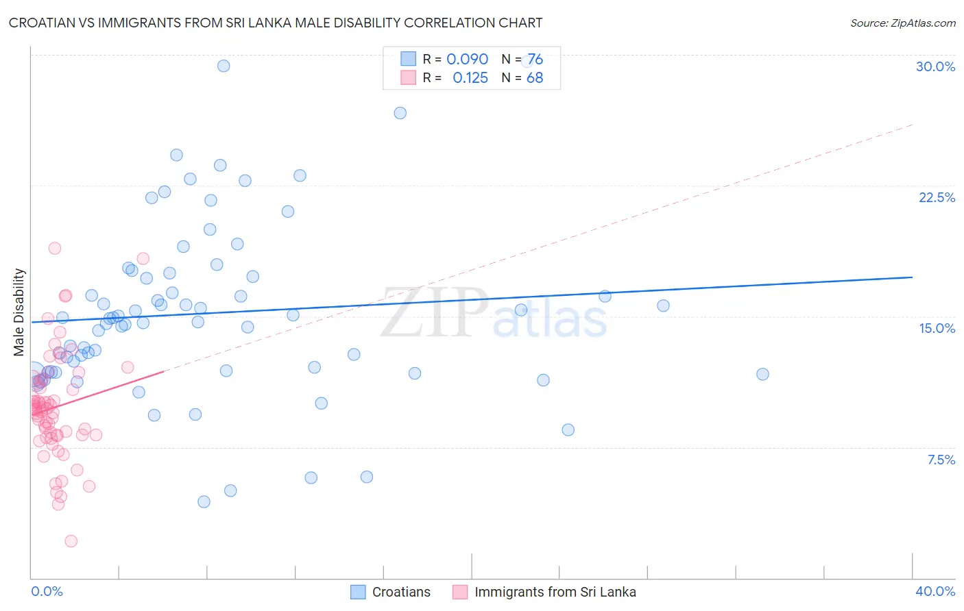 Croatian vs Immigrants from Sri Lanka Male Disability