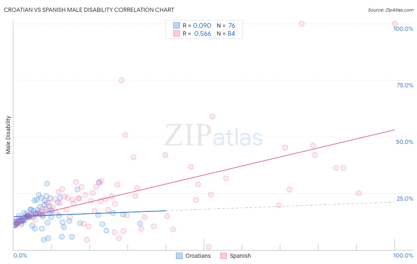 Croatian vs Spanish Male Disability