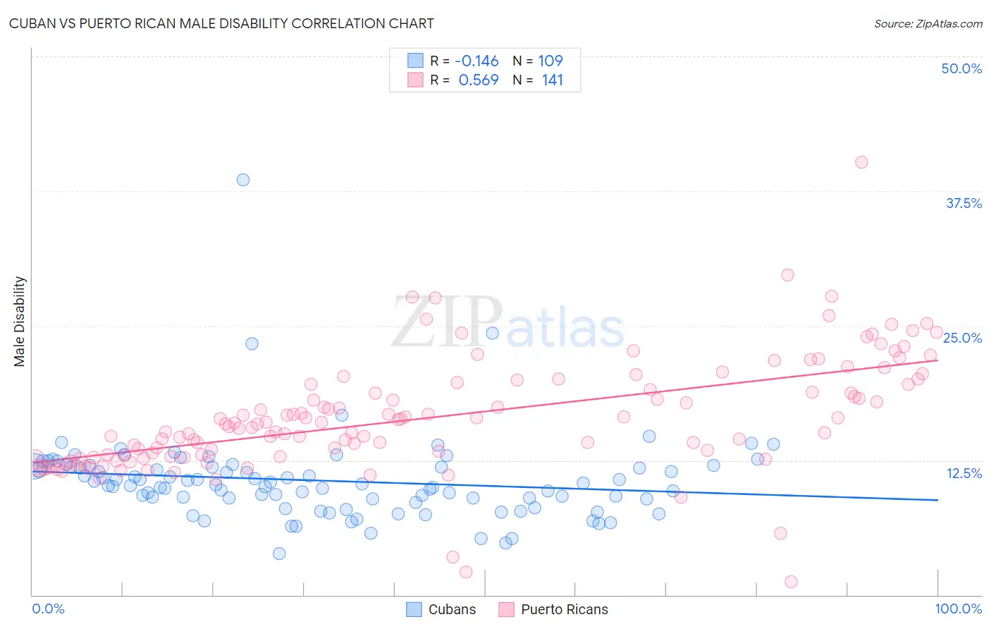 Cuban vs Puerto Rican Male Disability
