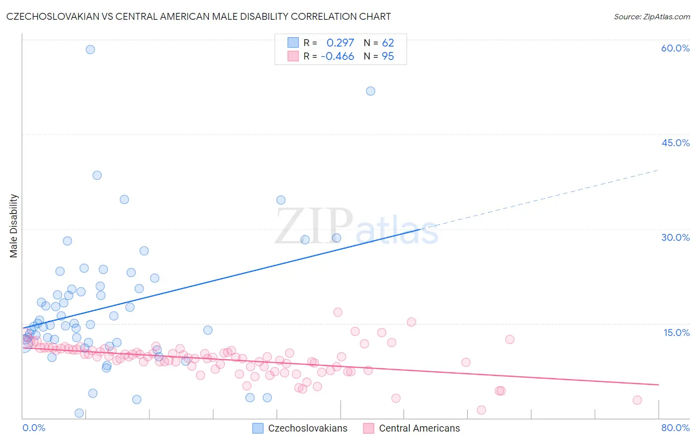 Czechoslovakian vs Central American Male Disability