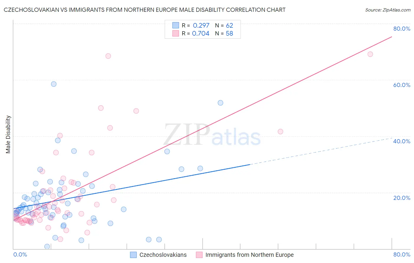 Czechoslovakian vs Immigrants from Northern Europe Male Disability