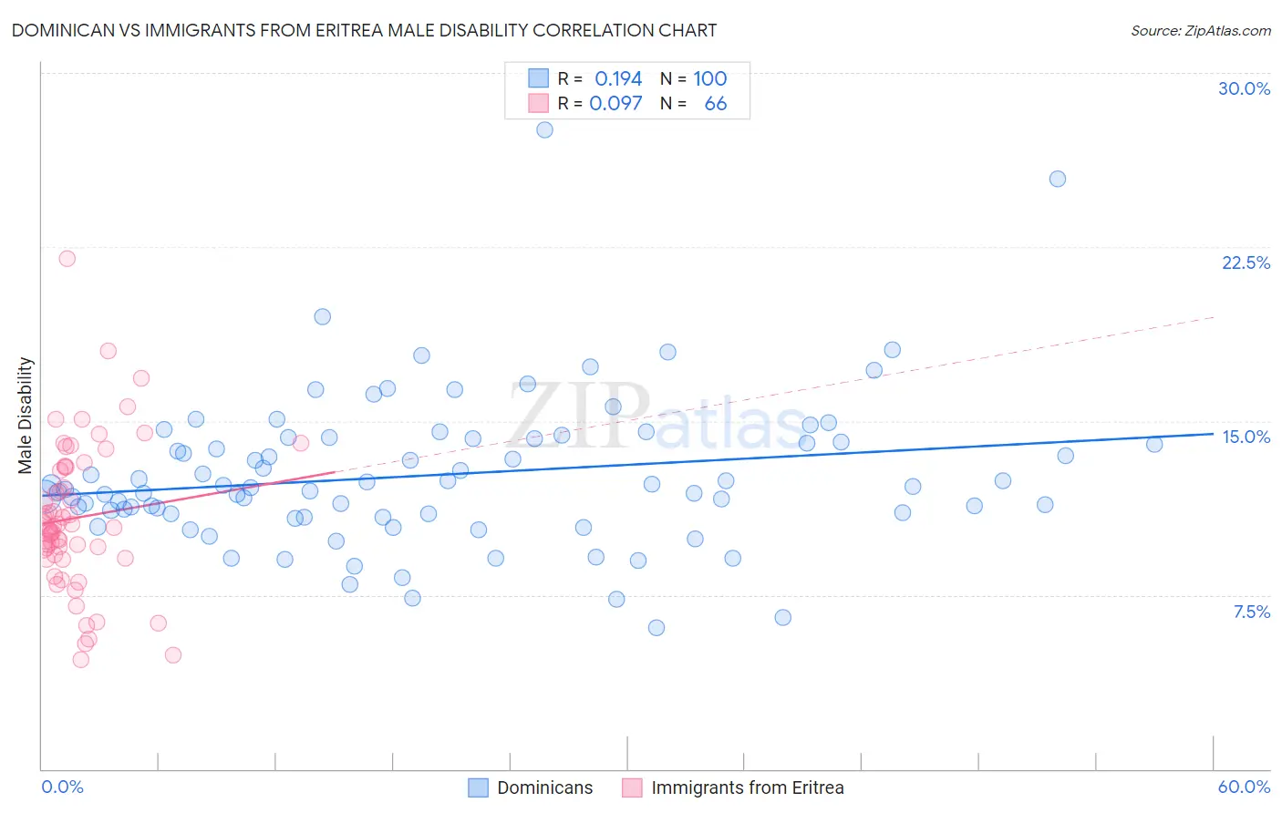 Dominican vs Immigrants from Eritrea Male Disability