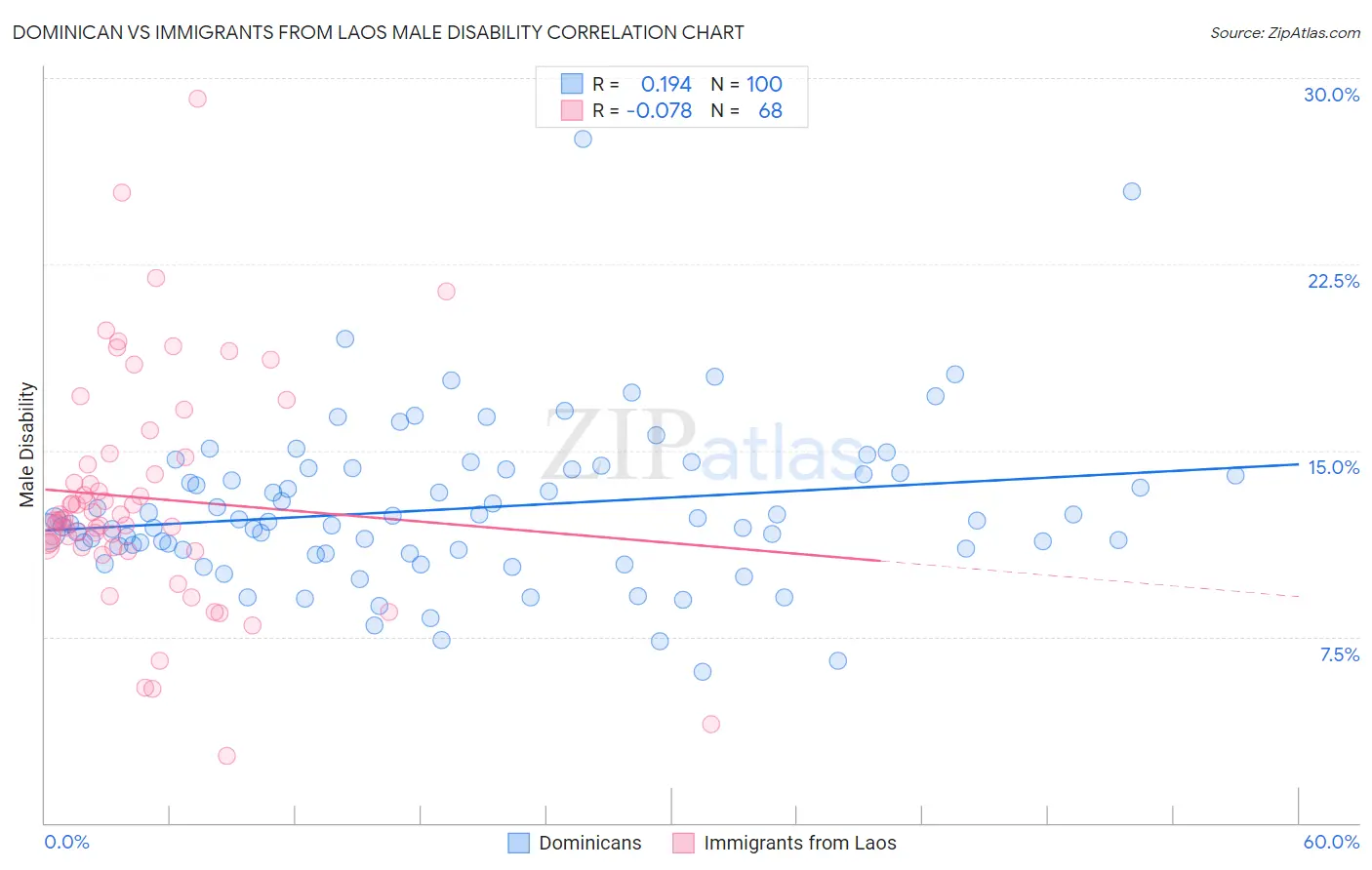 Dominican vs Immigrants from Laos Male Disability