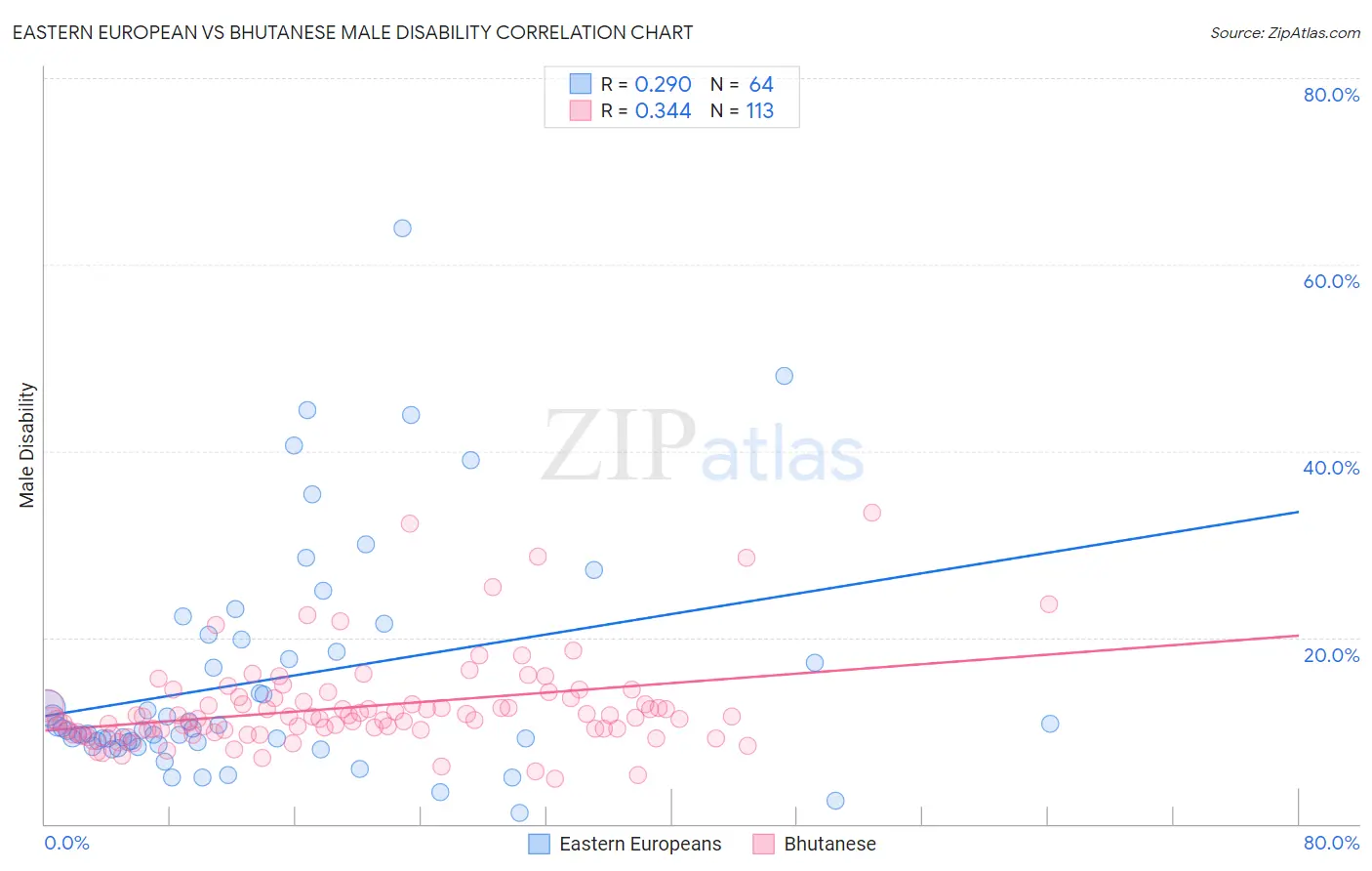 Eastern European vs Bhutanese Male Disability