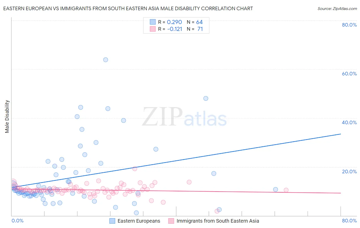 Eastern European vs Immigrants from South Eastern Asia Male Disability