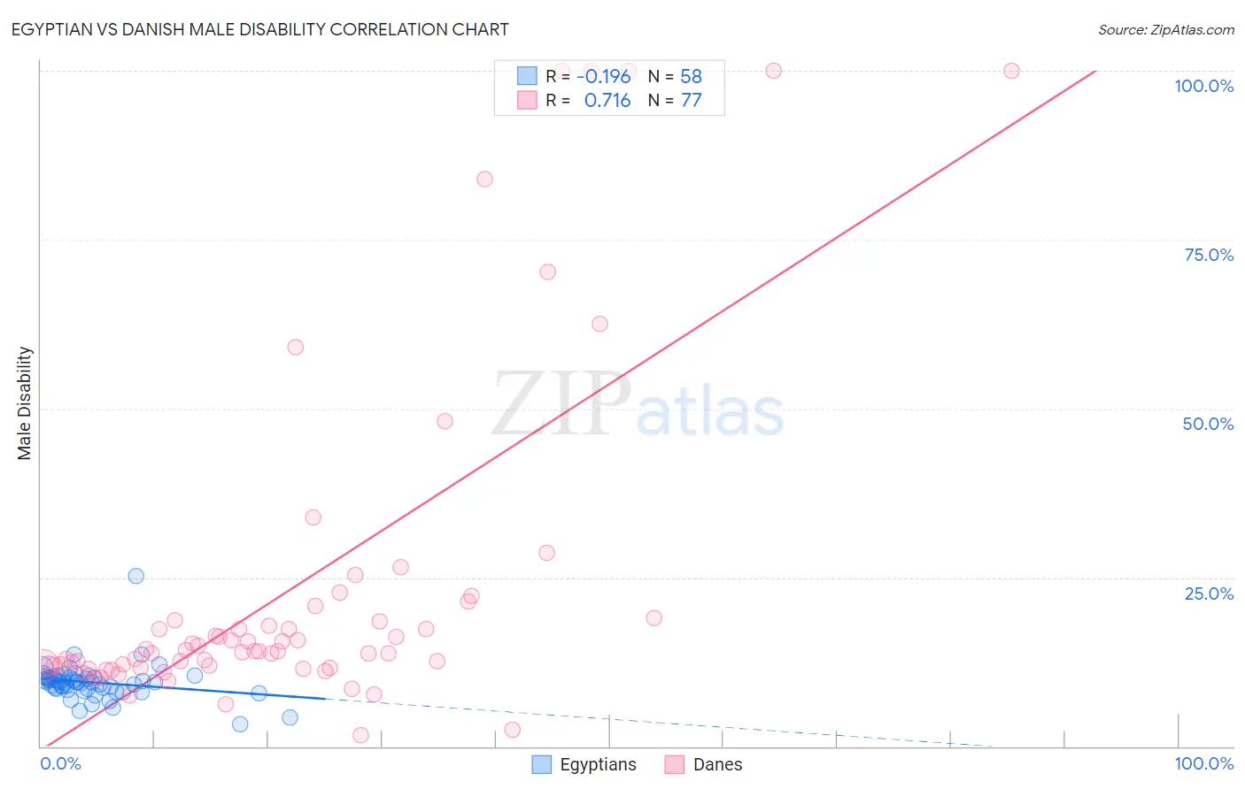 Egyptian vs Danish Male Disability