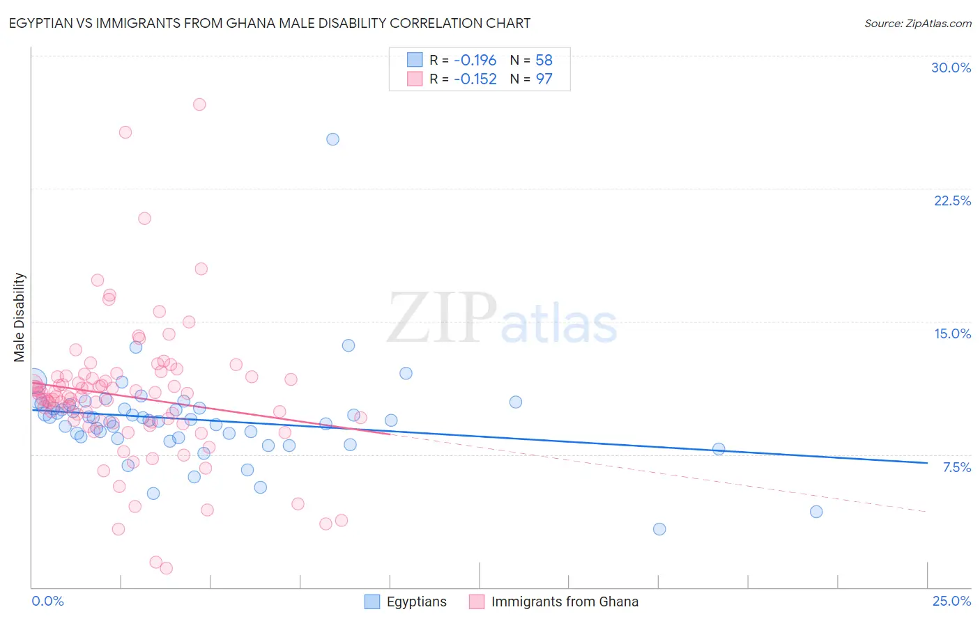 Egyptian vs Immigrants from Ghana Male Disability