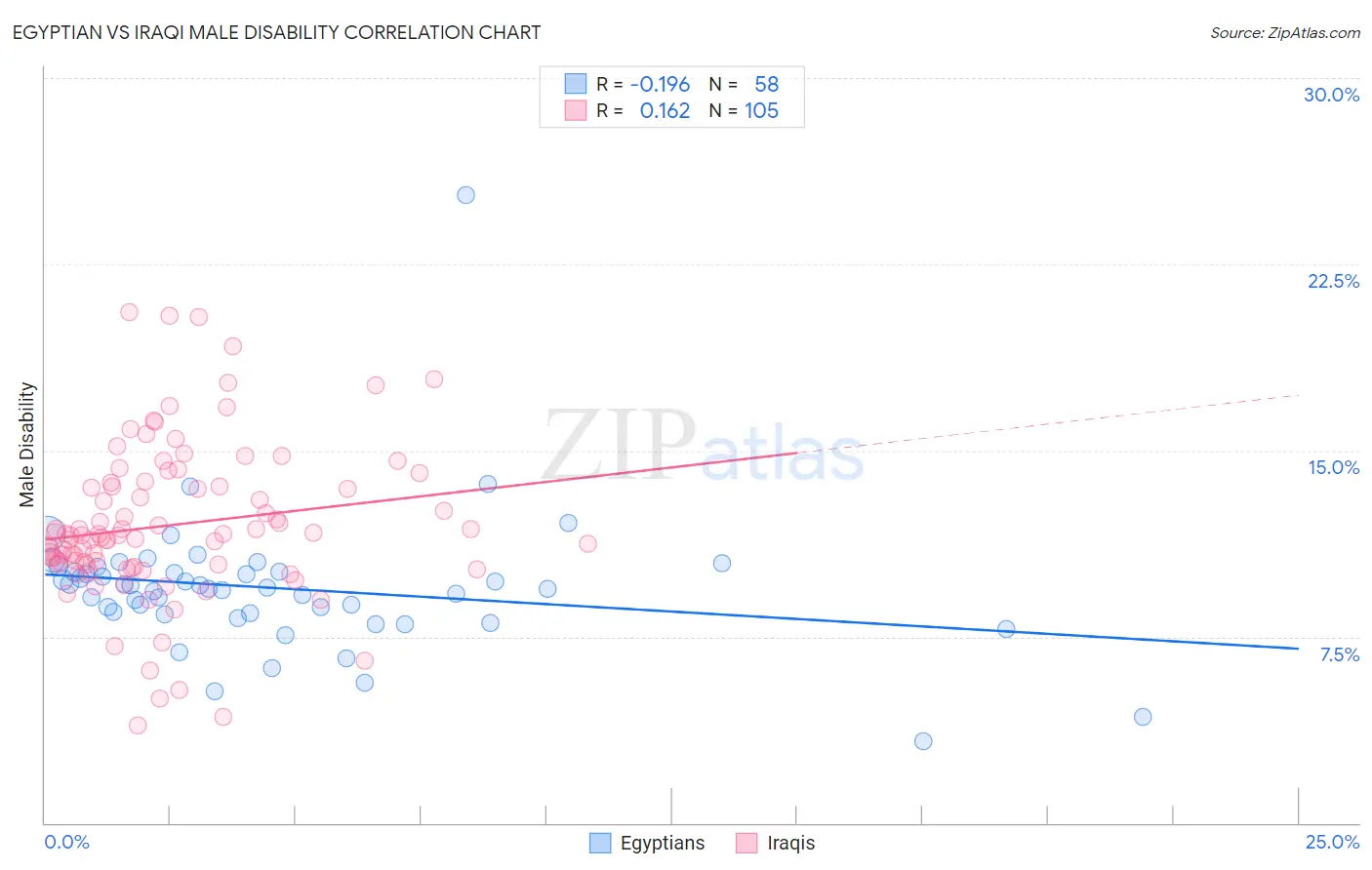 Egyptian vs Iraqi Male Disability