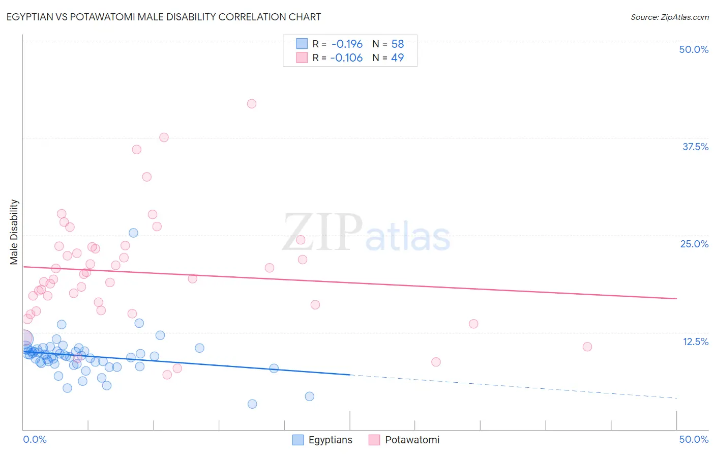 Egyptian vs Potawatomi Male Disability