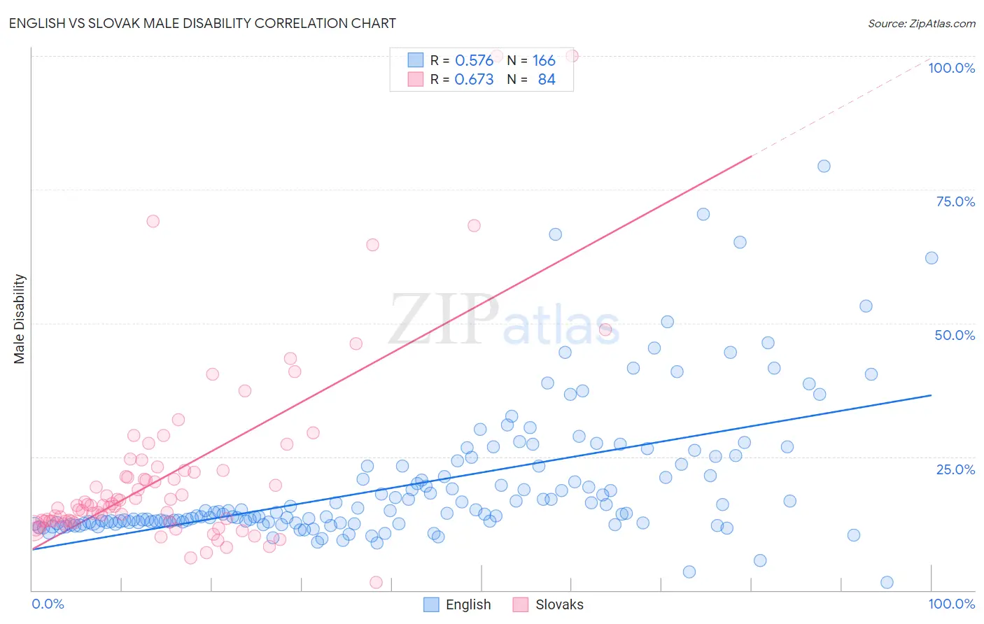 English vs Slovak Male Disability