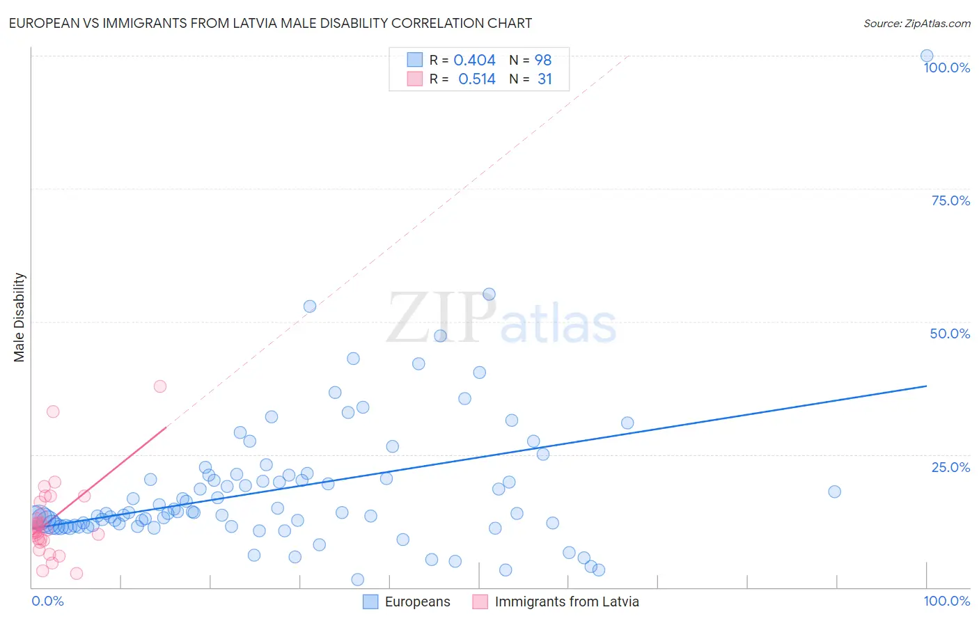 European vs Immigrants from Latvia Male Disability