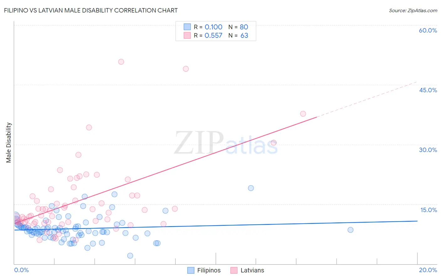 Filipino vs Latvian Male Disability