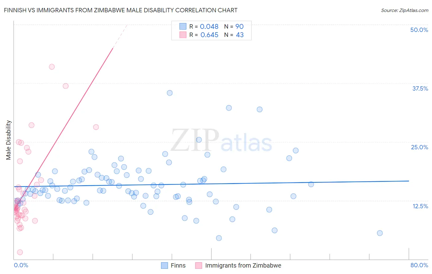 Finnish vs Immigrants from Zimbabwe Male Disability