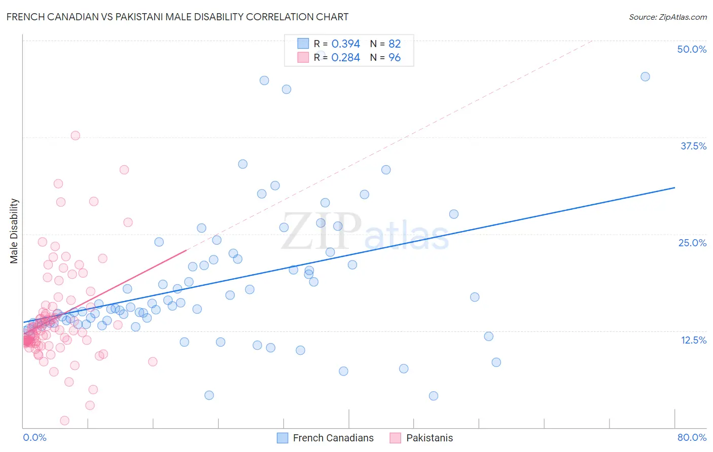 French Canadian vs Pakistani Male Disability