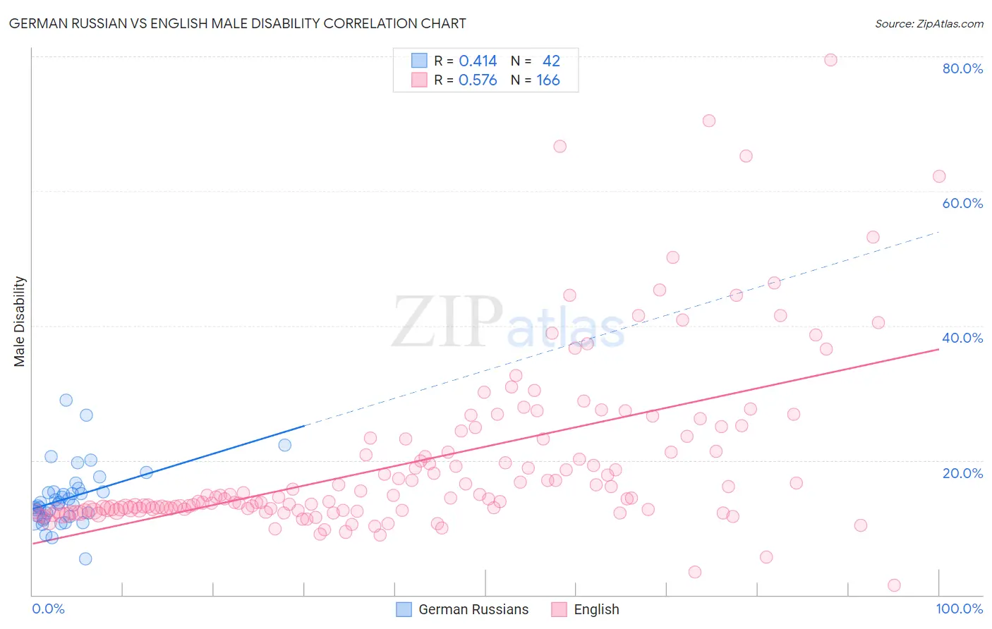 German Russian vs English Male Disability