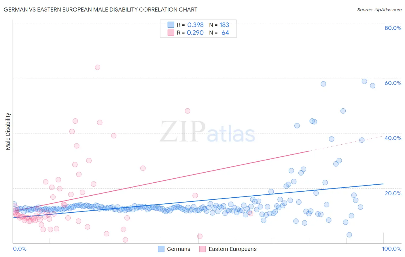 German vs Eastern European Male Disability