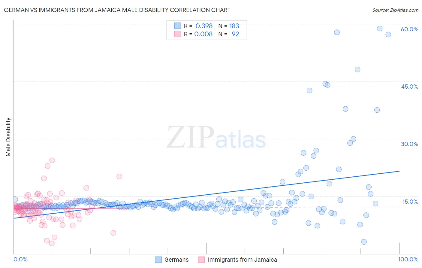 German vs Immigrants from Jamaica Male Disability