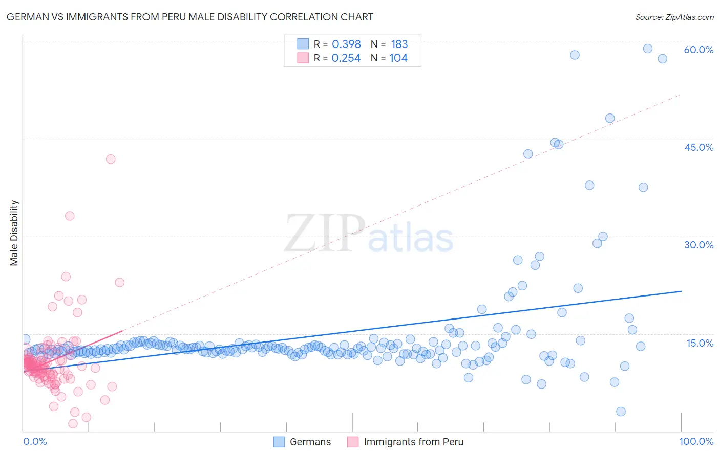 German vs Immigrants from Peru Male Disability