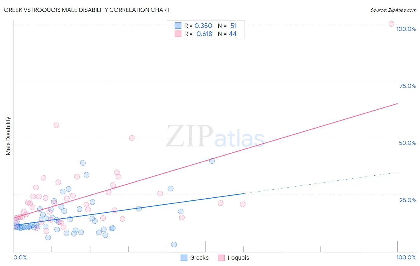 Greek vs Iroquois Male Disability