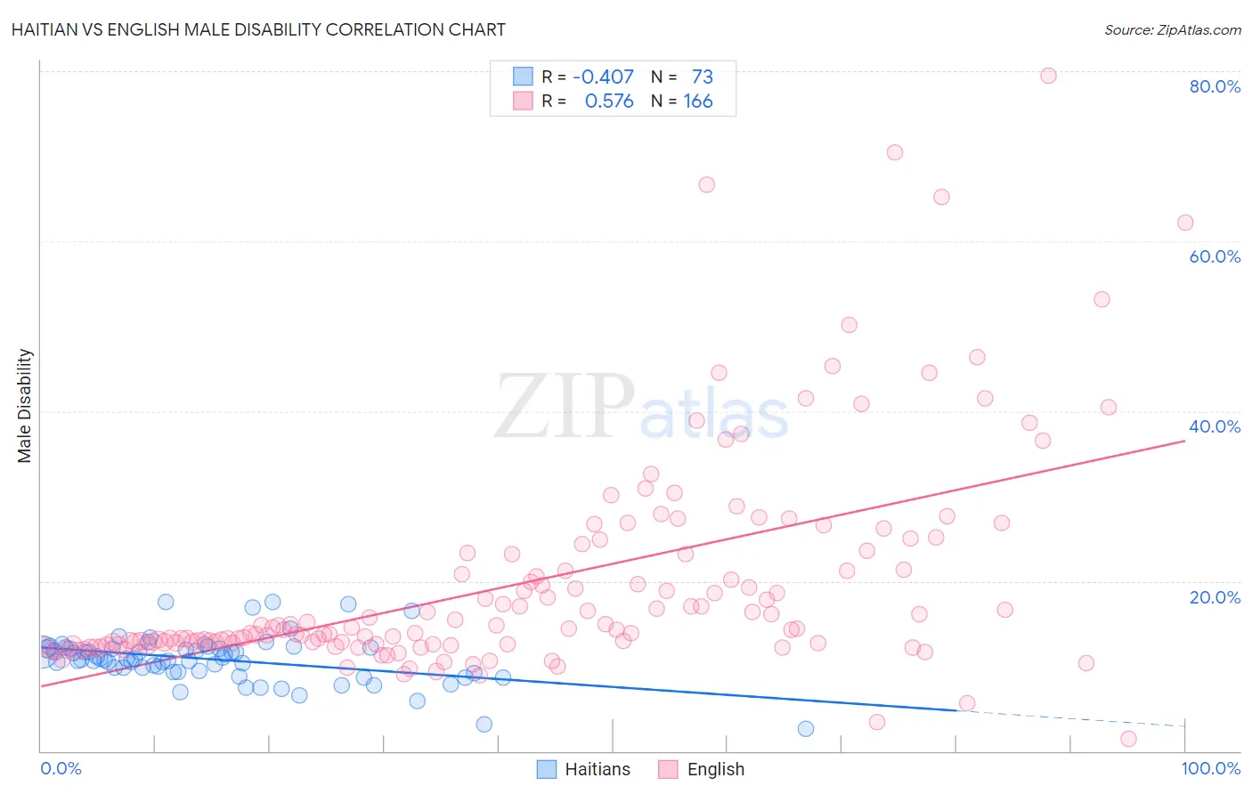 Haitian vs English Male Disability