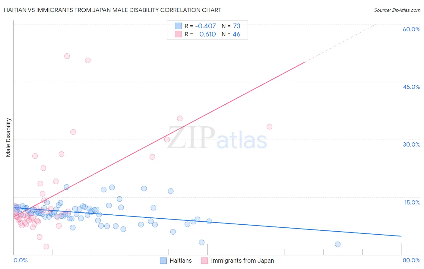 Haitian vs Immigrants from Japan Male Disability